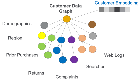 Diagram of a Customer Data Graph with a central node connected to categories: Demographics, Region, Prior Purchases, Returns, Complaints, Web Logs, and Searches. Each category is represented by color-coded nodes. Customer Embedding is indicated to the side.