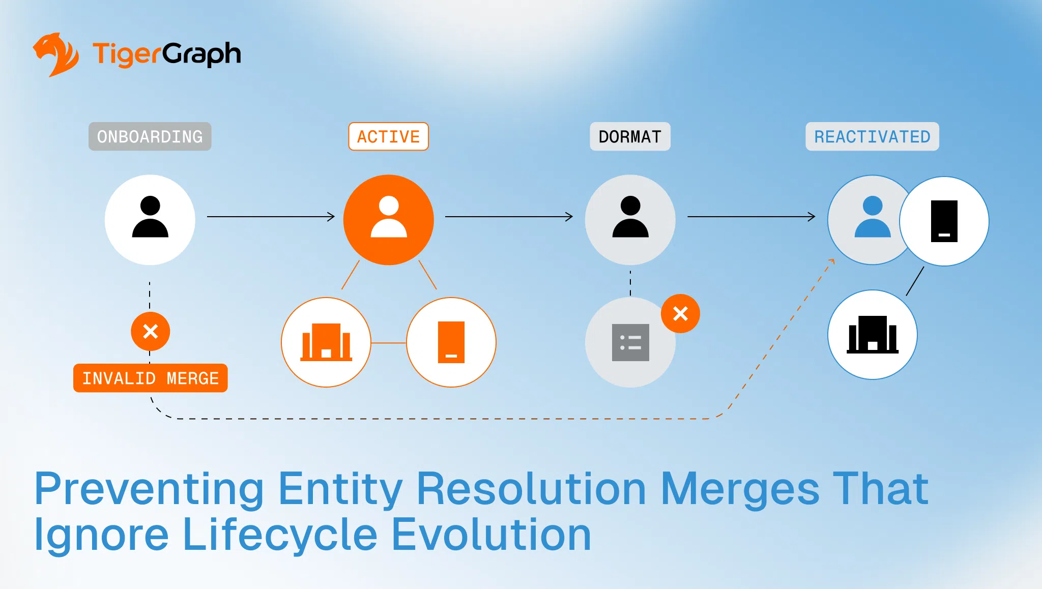 A flowchart from TigerGraph shows four stages: Onboarding, Active, Dormant, and Reactivated, with arrows between icons and warnings about invalid merges. Text below reads: Preventing Entity Resolution Merges That Ignore Lifecycle Evolution.