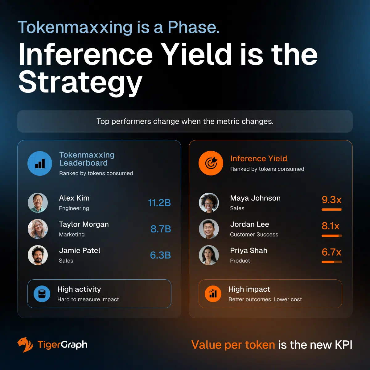 Tokenmaxxing is a Phase. Inference Yield is the Strategy.
